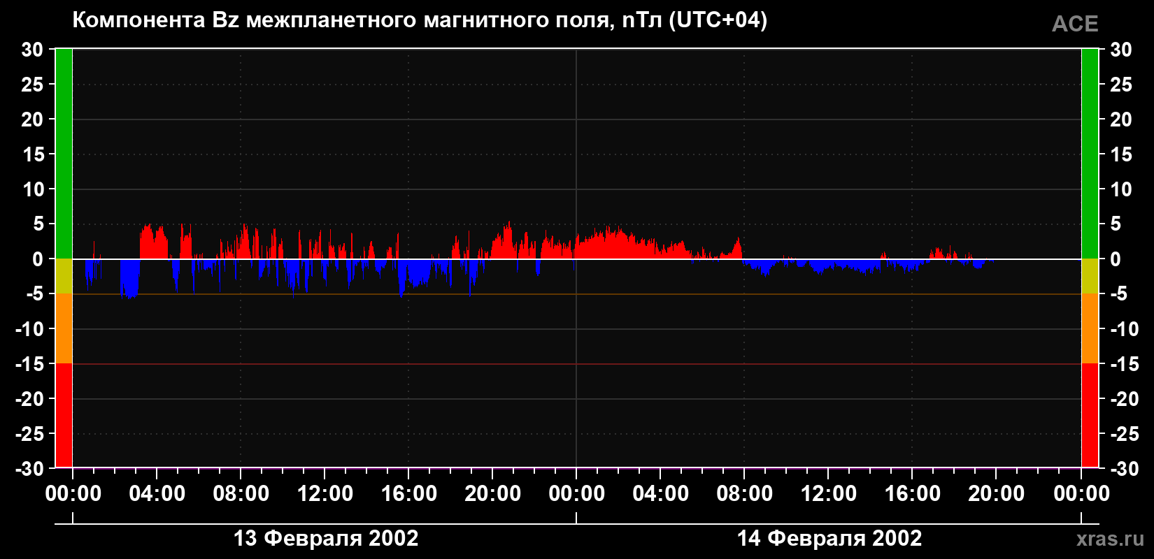 Компонента Bz магнитного поля солнечного ветра