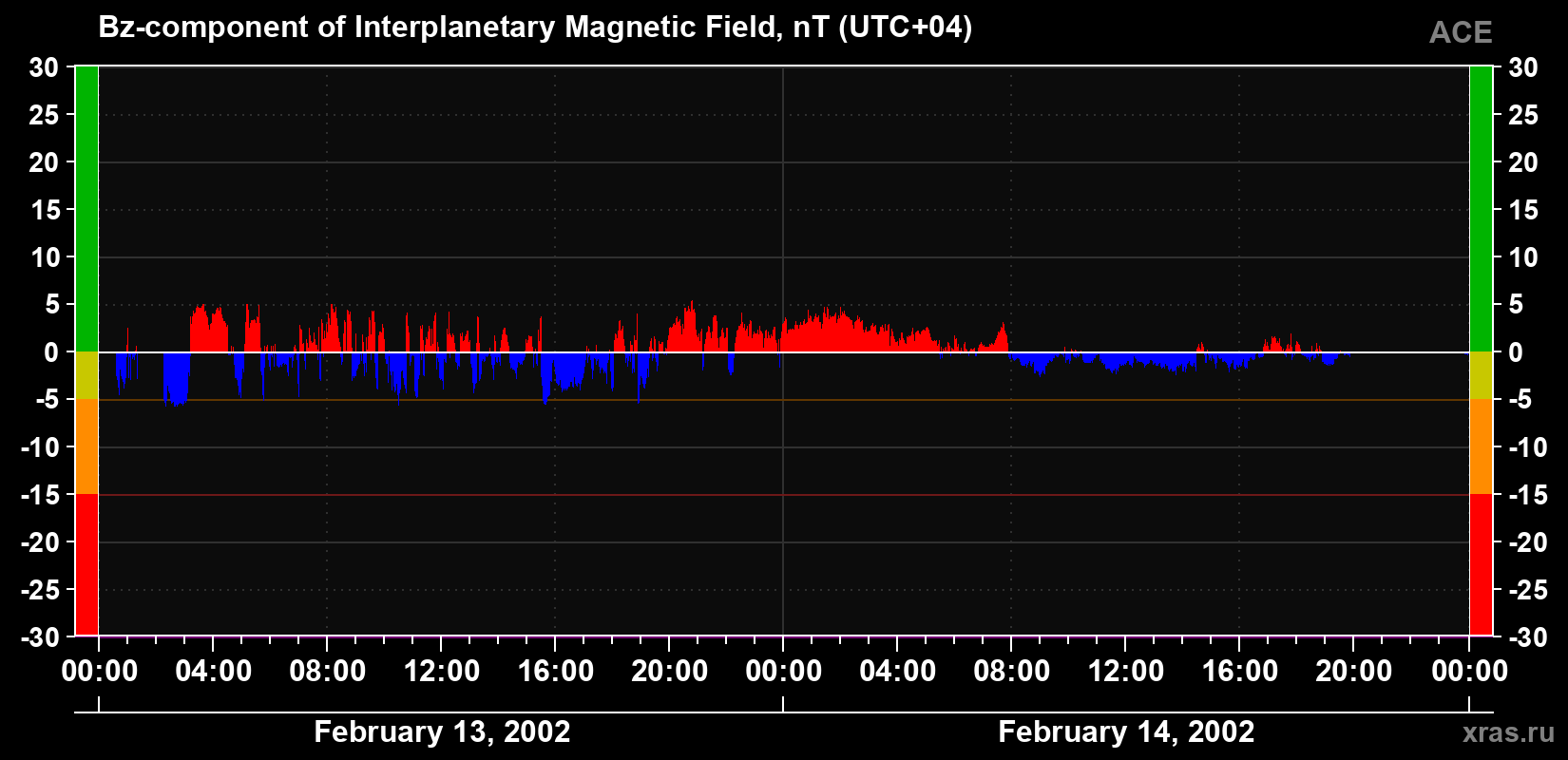 The Bz component of the solar wind magnetic field
