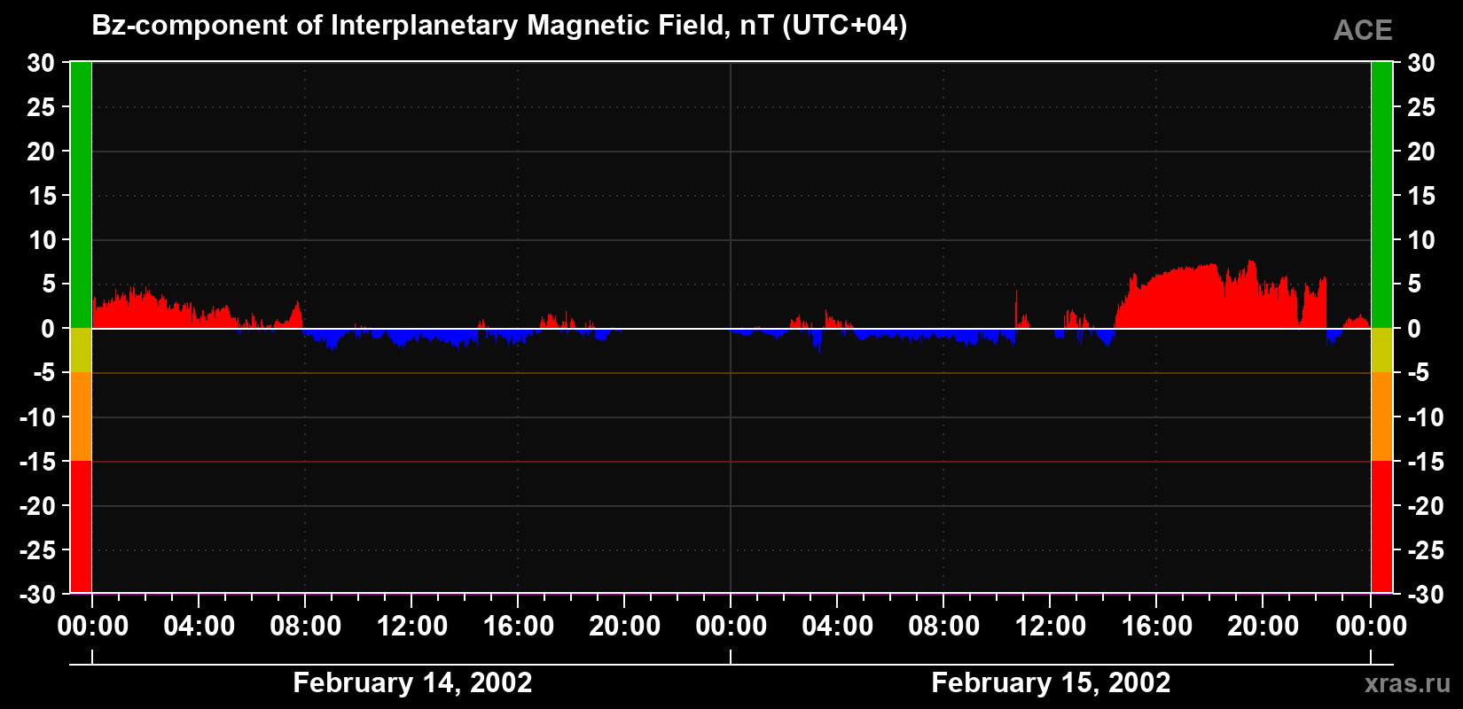 The Bz component of the solar wind magnetic field