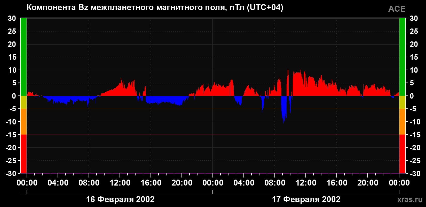 Компонента Bz магнитного поля солнечного ветра