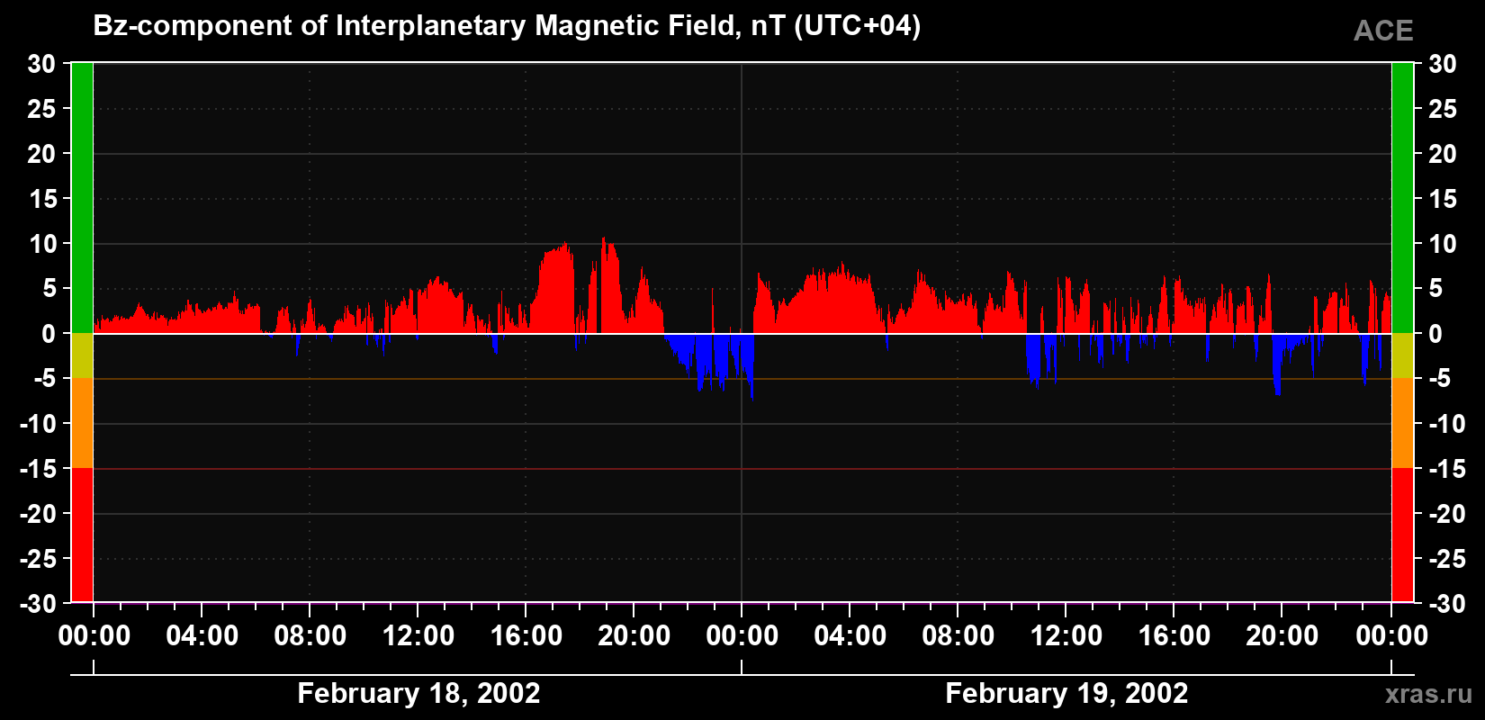 The Bz component of the solar wind magnetic field