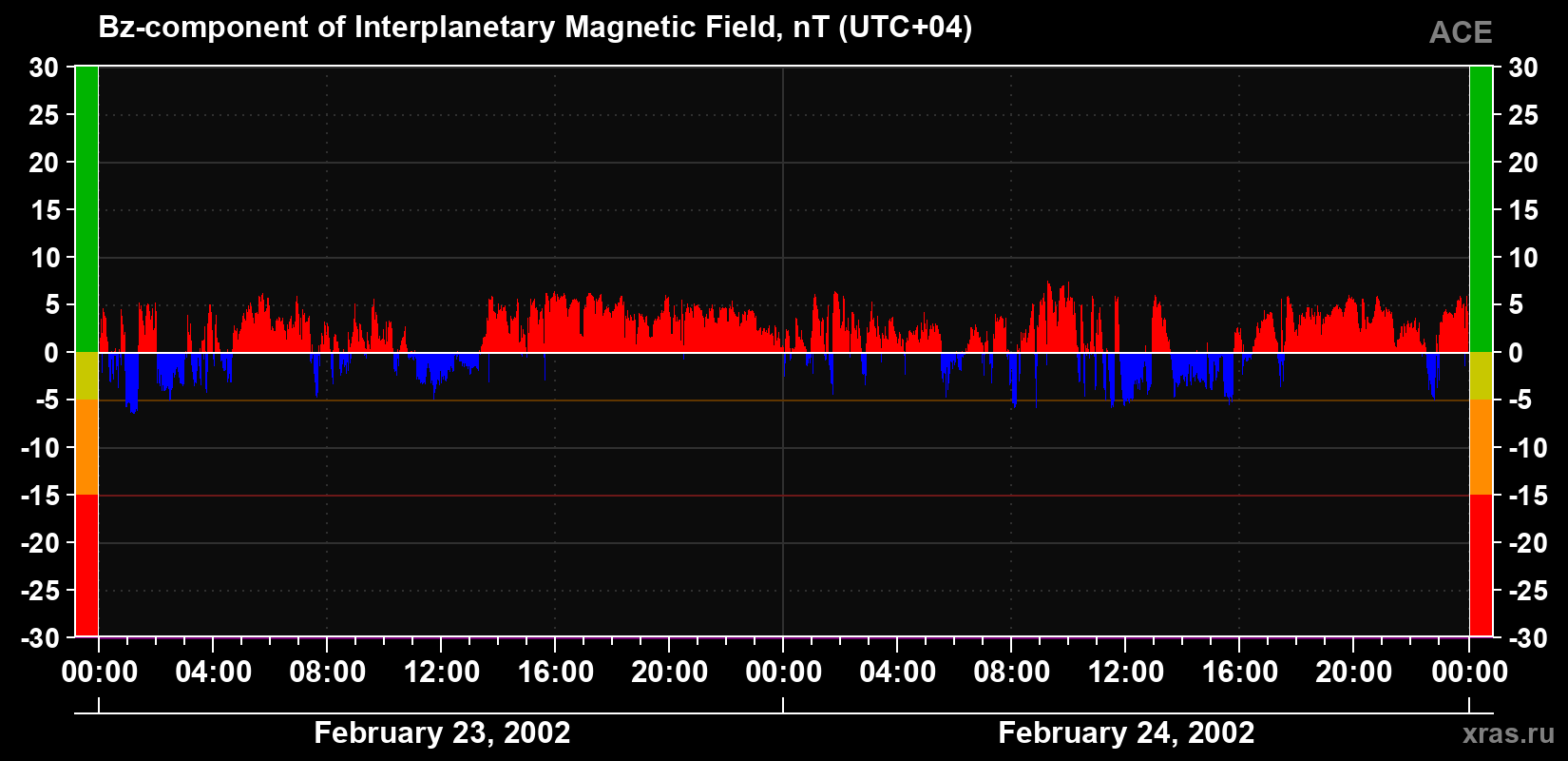 The Bz component of the solar wind magnetic field