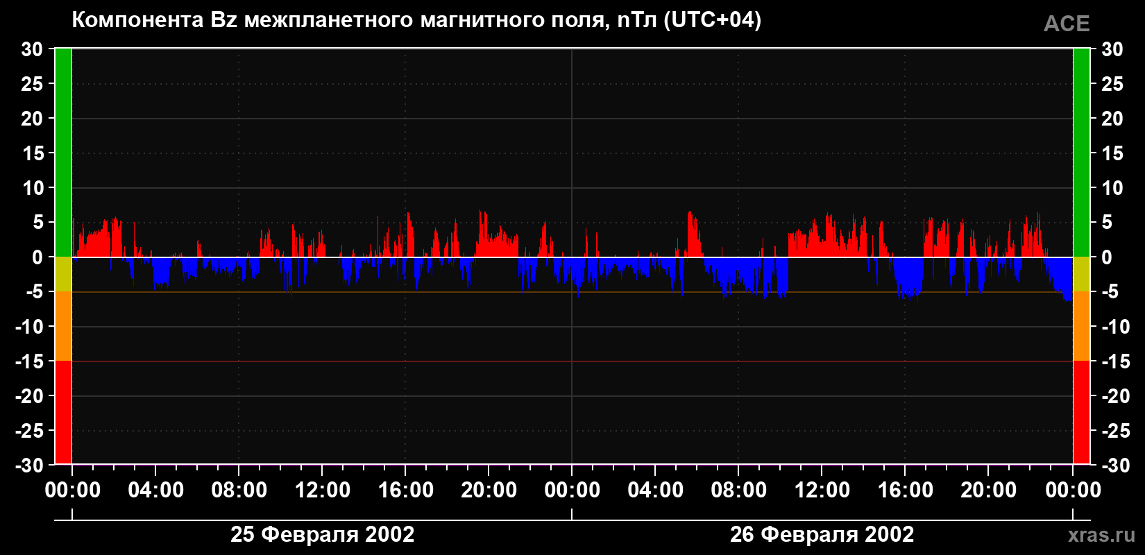 Компонента Bz магнитного поля солнечного ветра