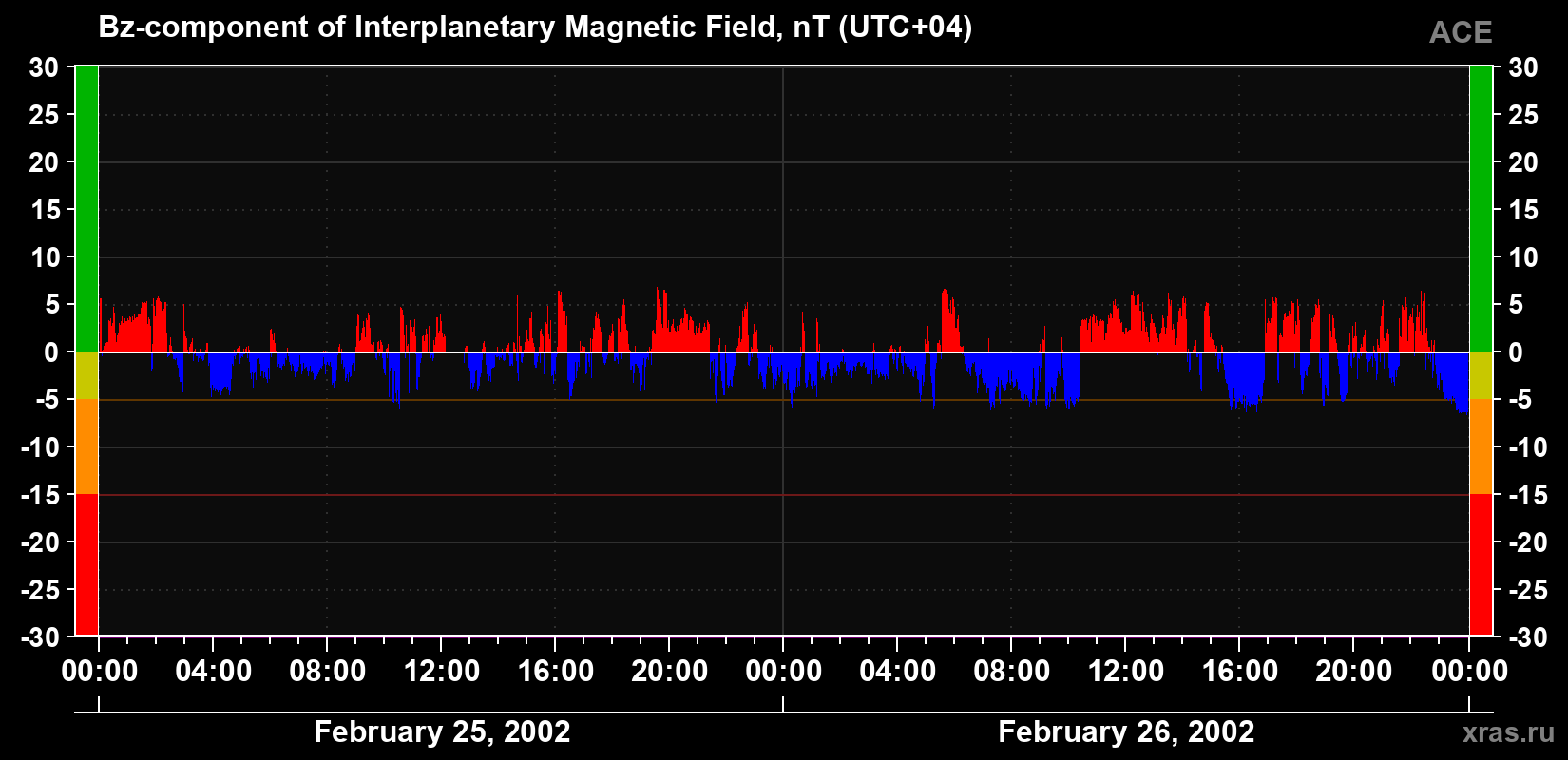 The Bz component of the solar wind magnetic field