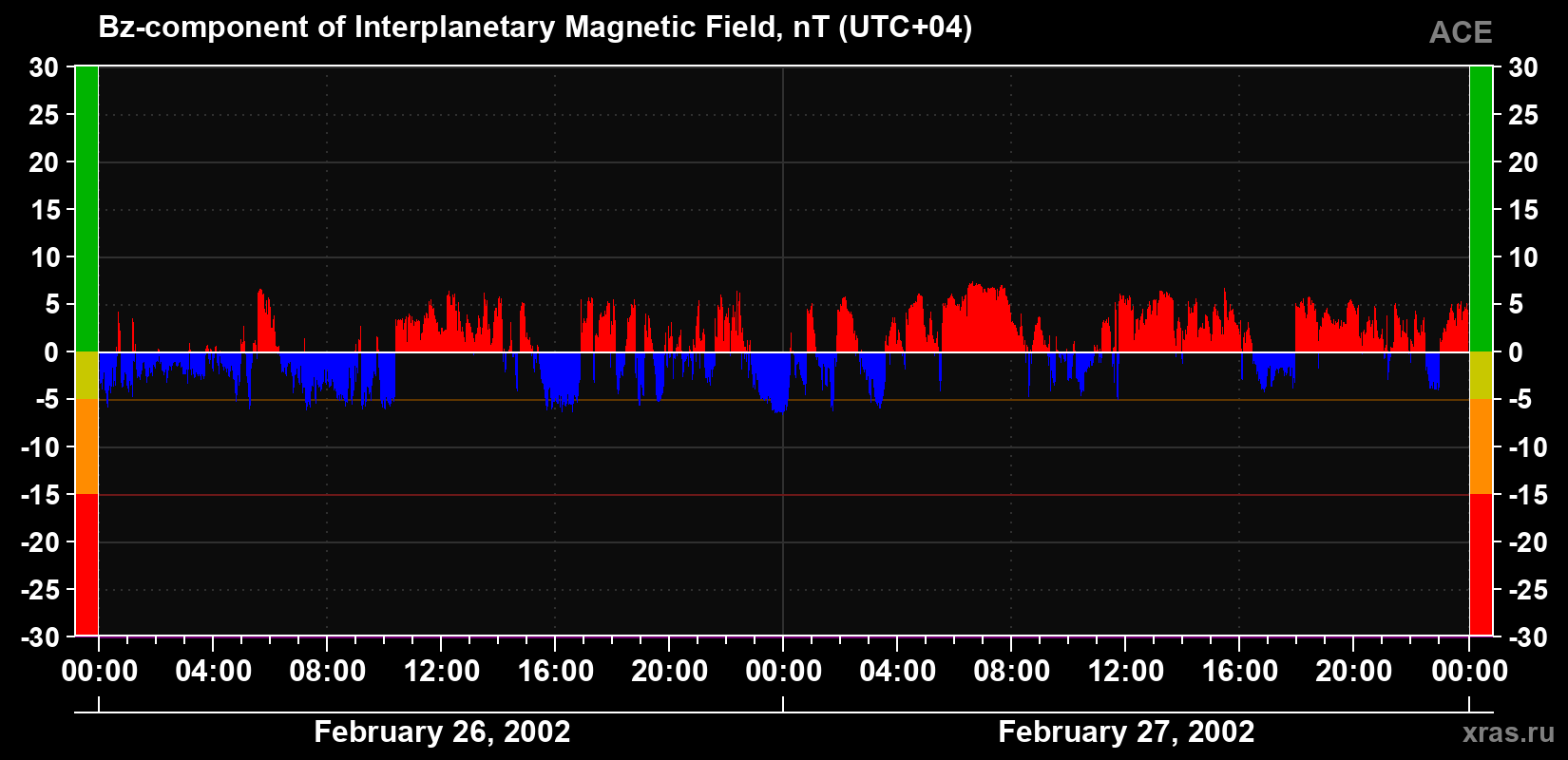 The Bz component of the solar wind magnetic field