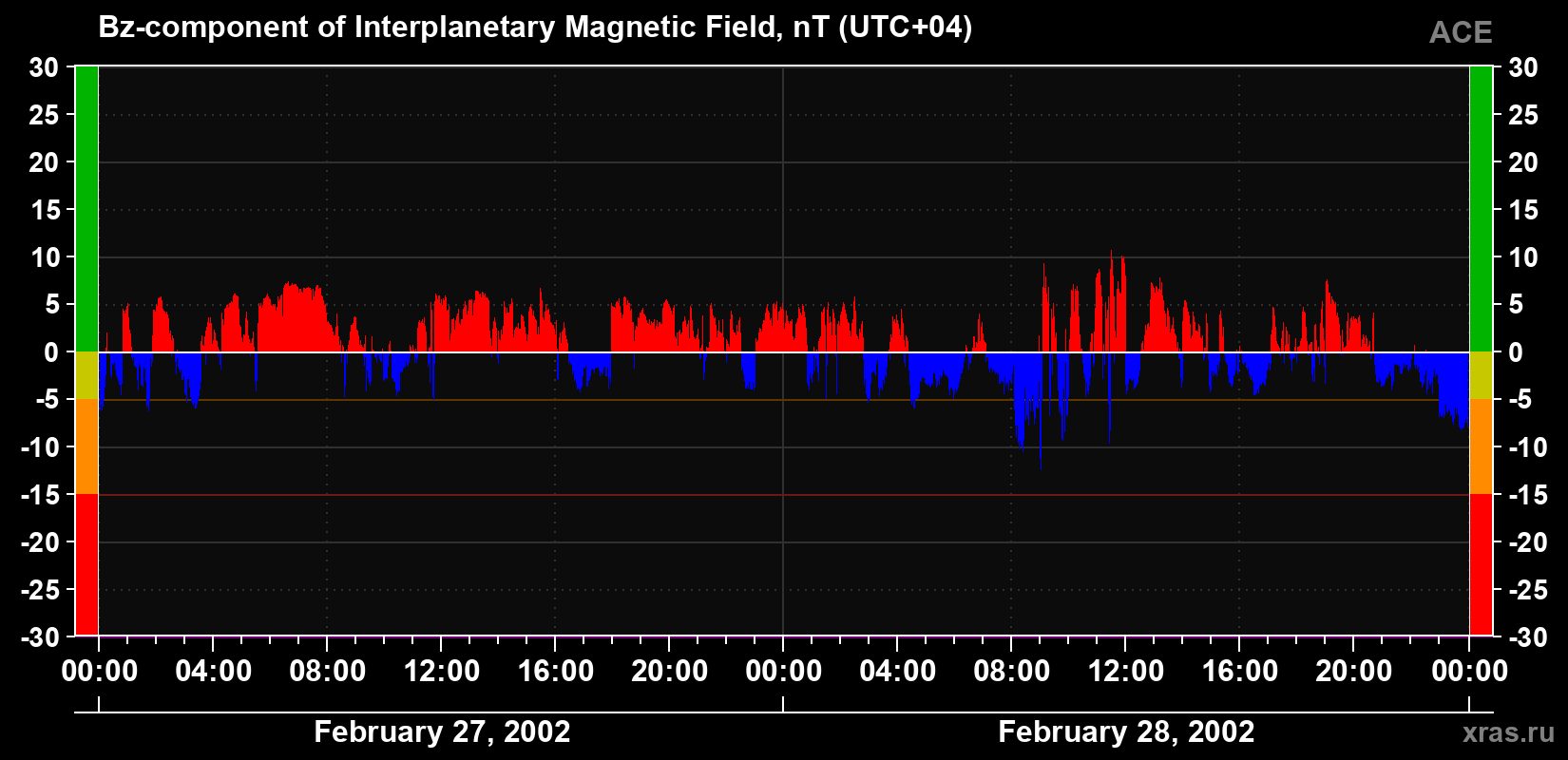 The Bz component of the solar wind magnetic field