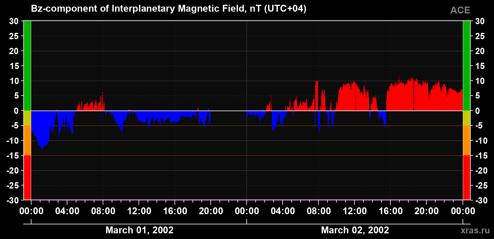 The Bz component of the solar wind magnetic field