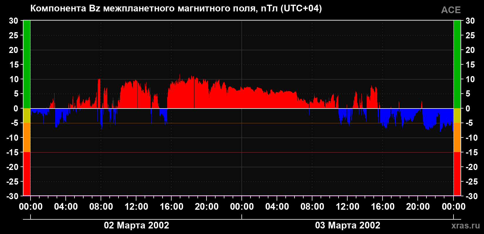 Компонента Bz магнитного поля солнечного ветра