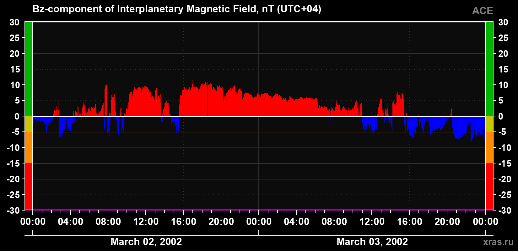 The Bz component of the solar wind magnetic field