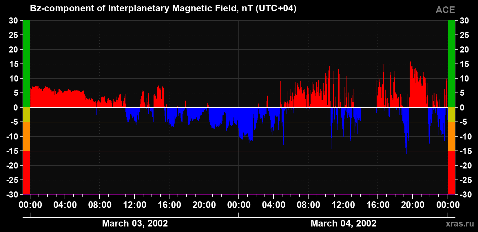 The Bz component of the solar wind magnetic field
