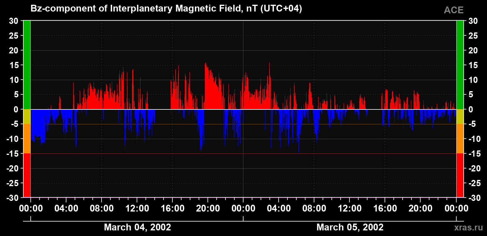 The Bz component of the solar wind magnetic field