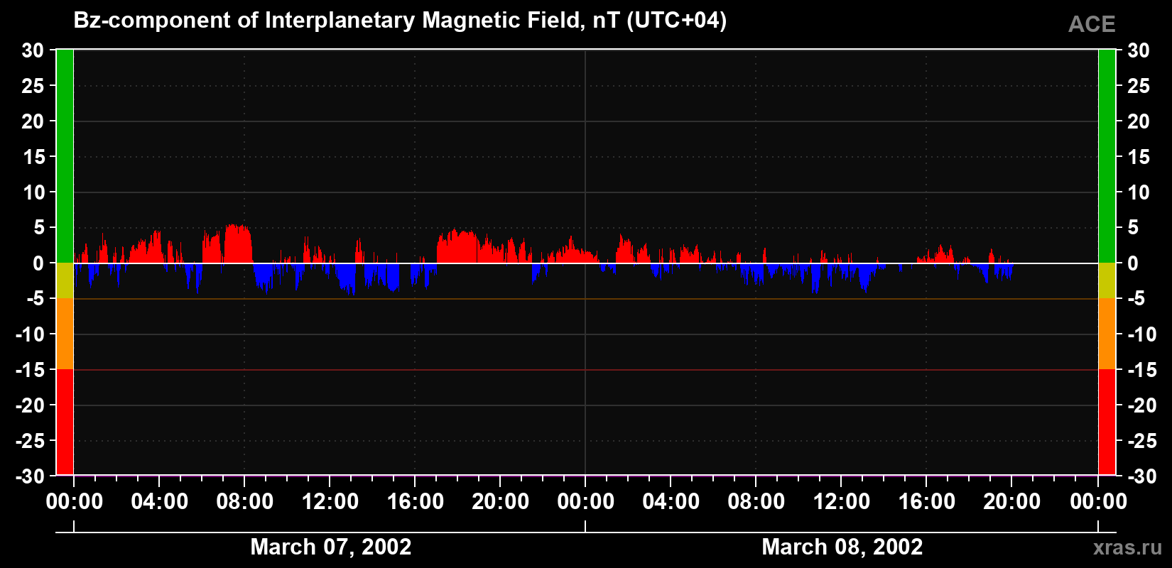The Bz component of the solar wind magnetic field