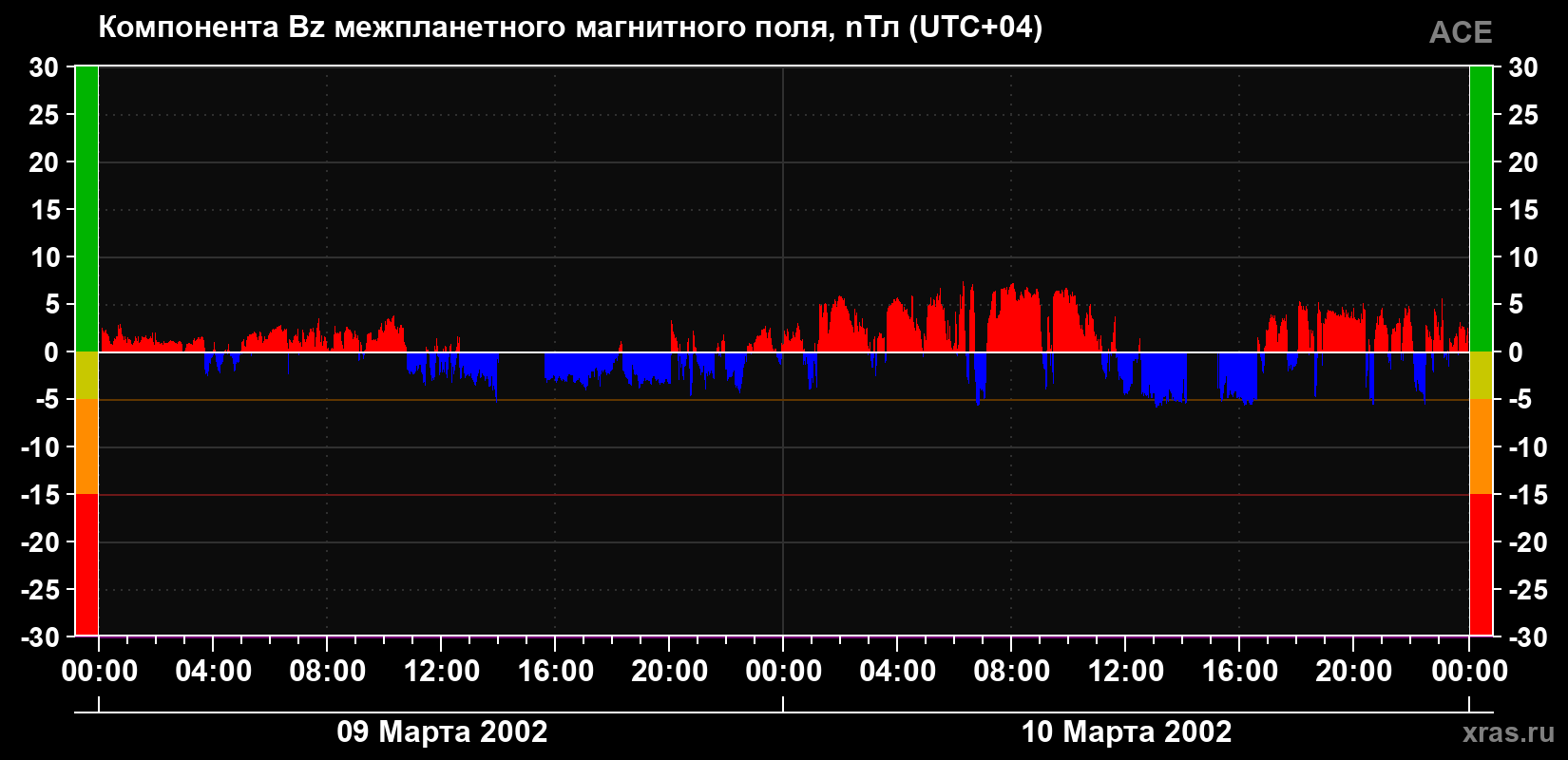 Компонента Bz магнитного поля солнечного ветра