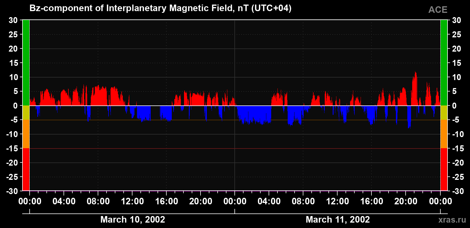 The Bz component of the solar wind magnetic field