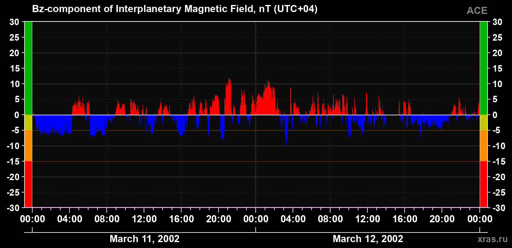 The Bz component of the solar wind magnetic field