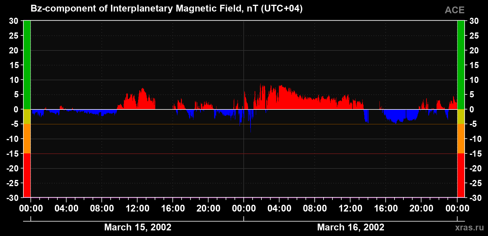 The Bz component of the solar wind magnetic field