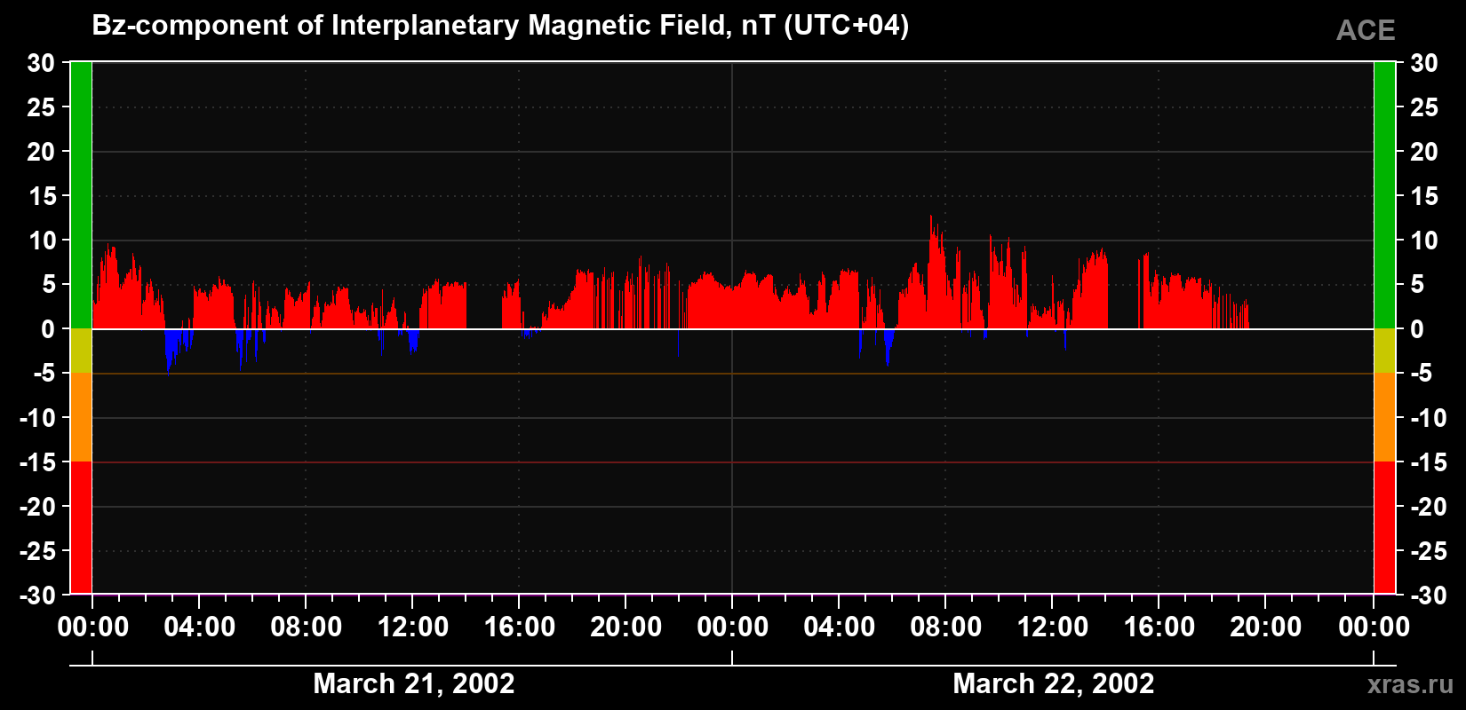 The Bz component of the solar wind magnetic field