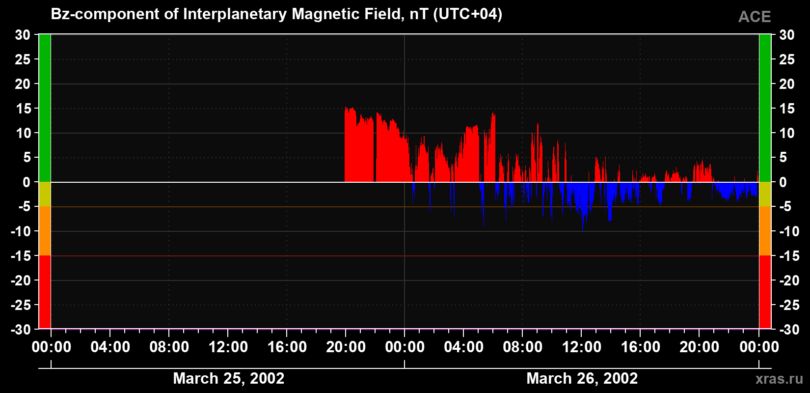 The Bz component of the solar wind magnetic field