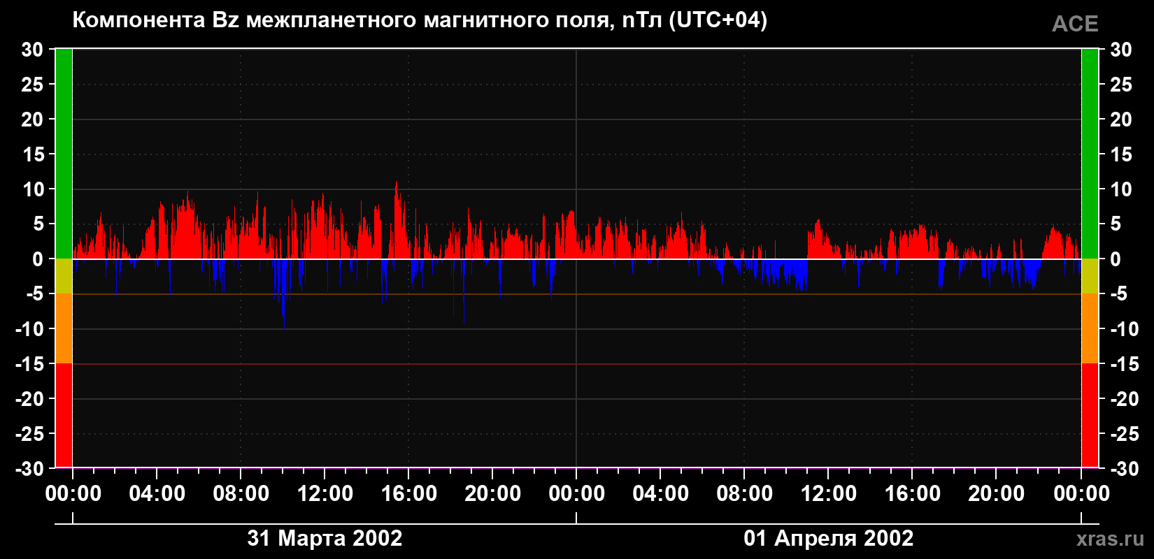 Компонента Bz магнитного поля солнечного ветра