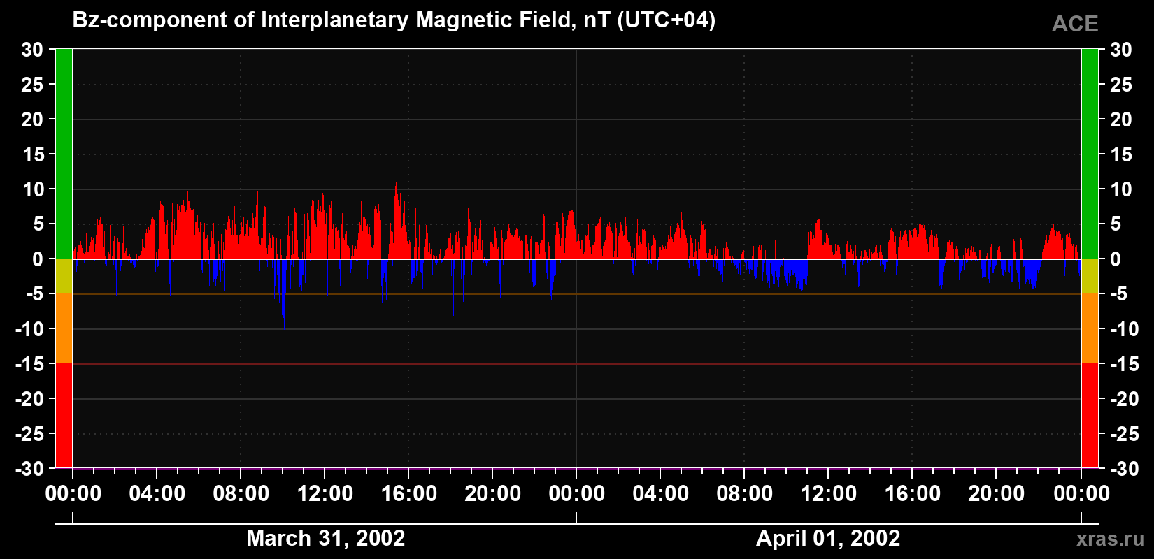 The Bz component of the solar wind magnetic field