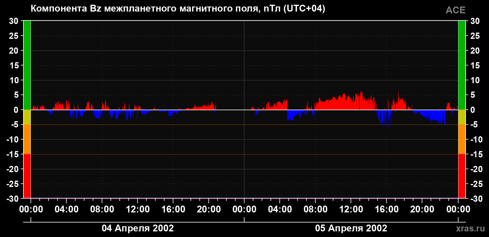 Компонента Bz магнитного поля солнечного ветра
