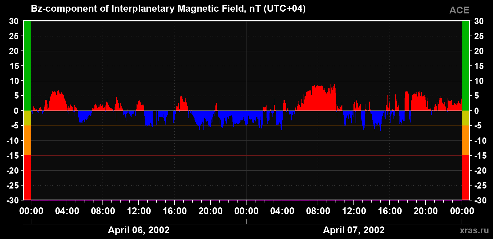 The Bz component of the solar wind magnetic field