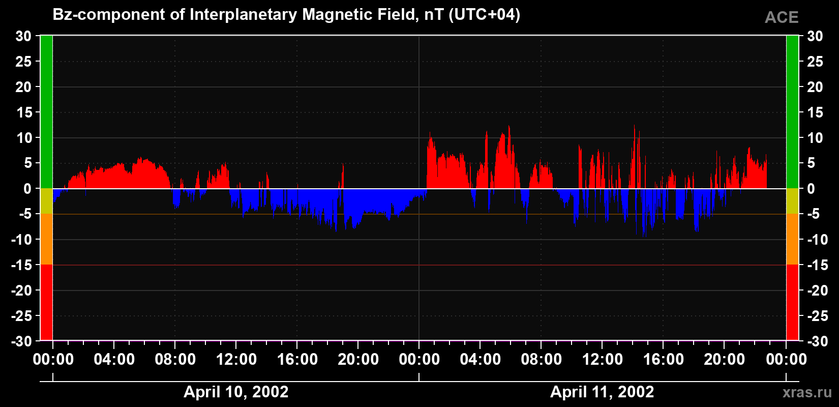 The Bz component of the solar wind magnetic field