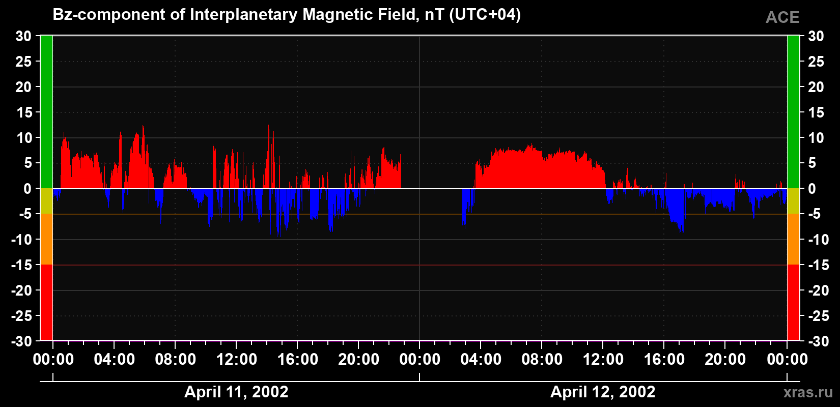 The Bz component of the solar wind magnetic field