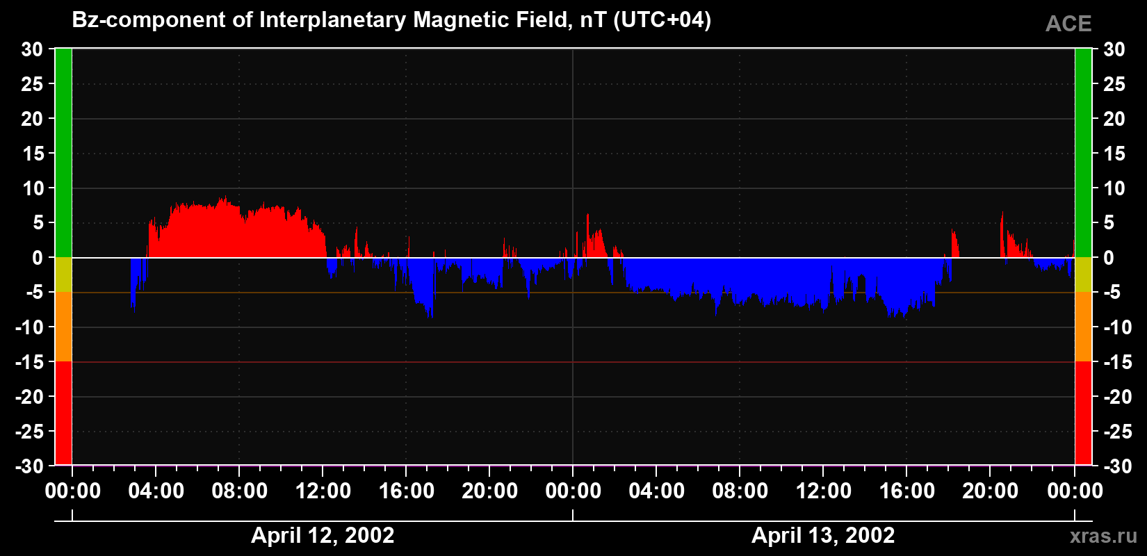 The Bz component of the solar wind magnetic field