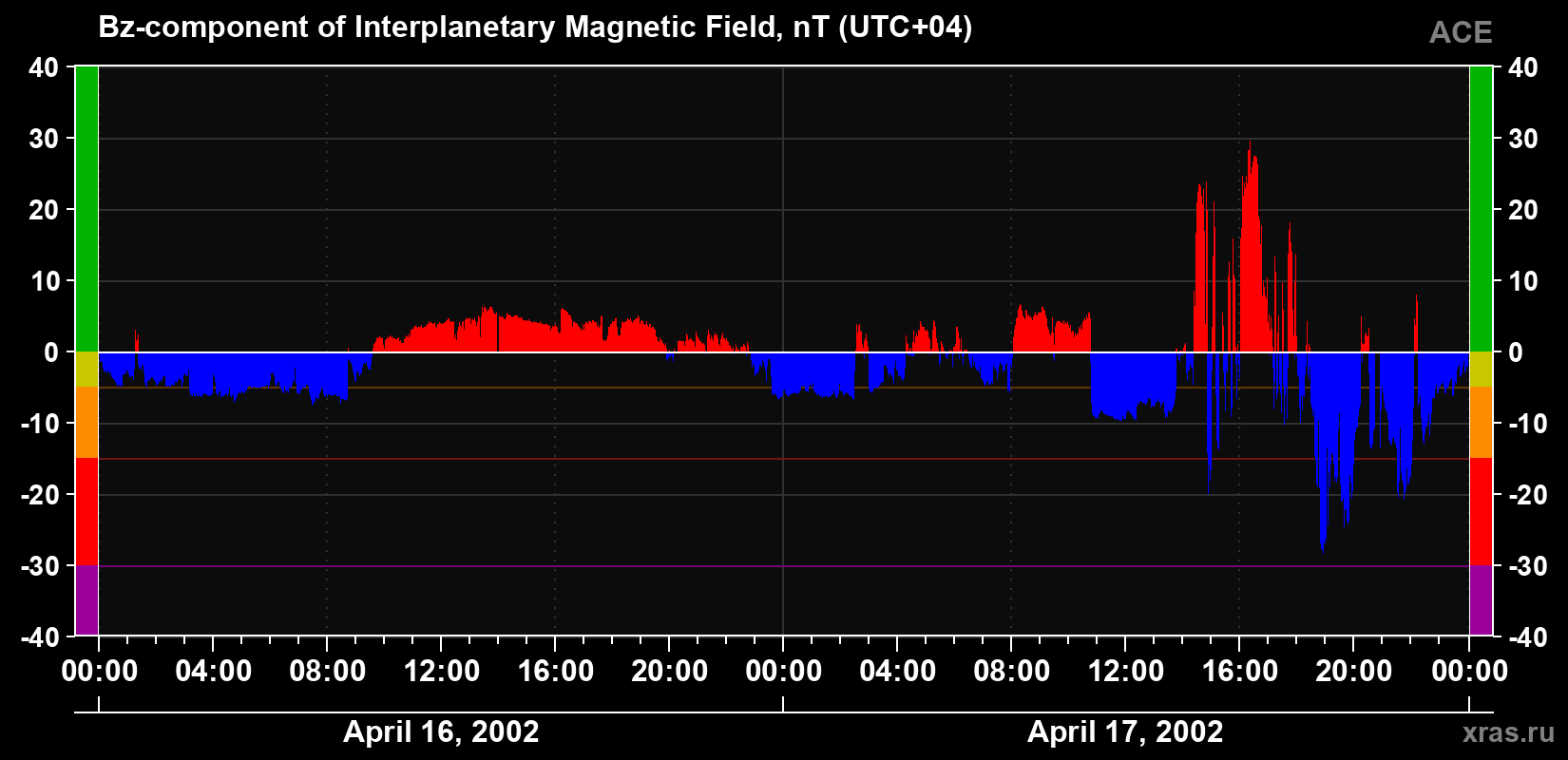 The Bz component of the solar wind magnetic field