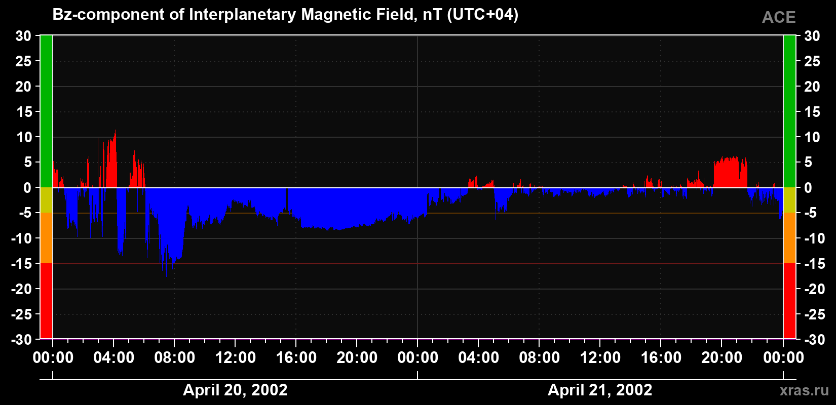 The Bz component of the solar wind magnetic field