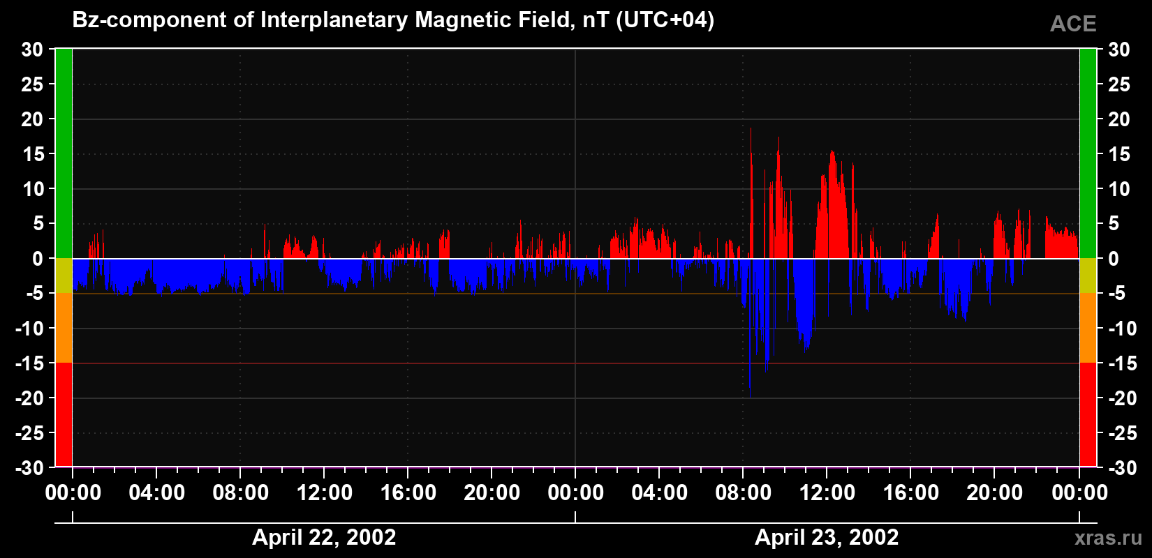 The Bz component of the solar wind magnetic field