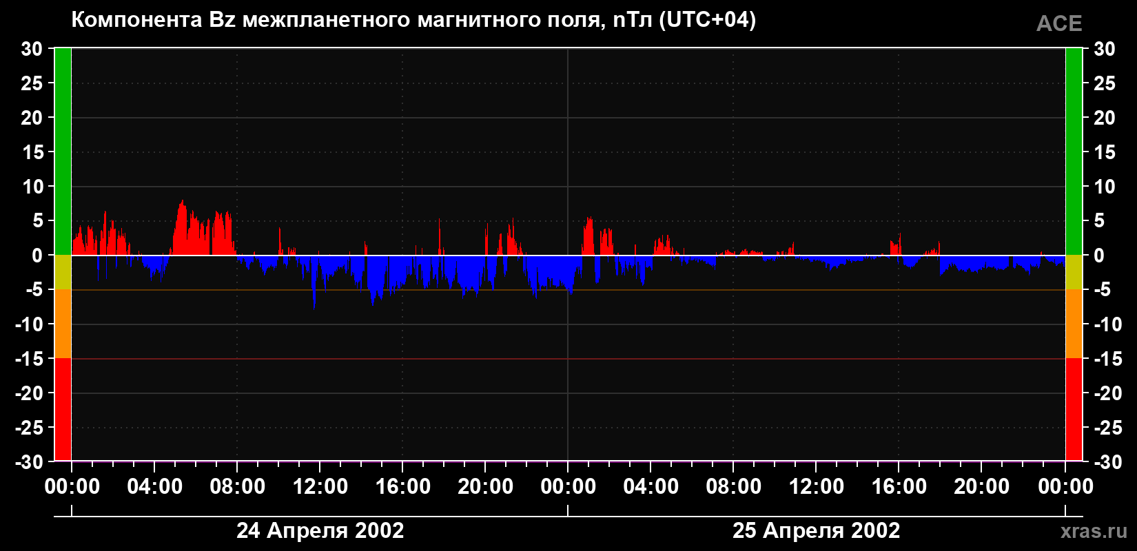Компонента Bz магнитного поля солнечного ветра