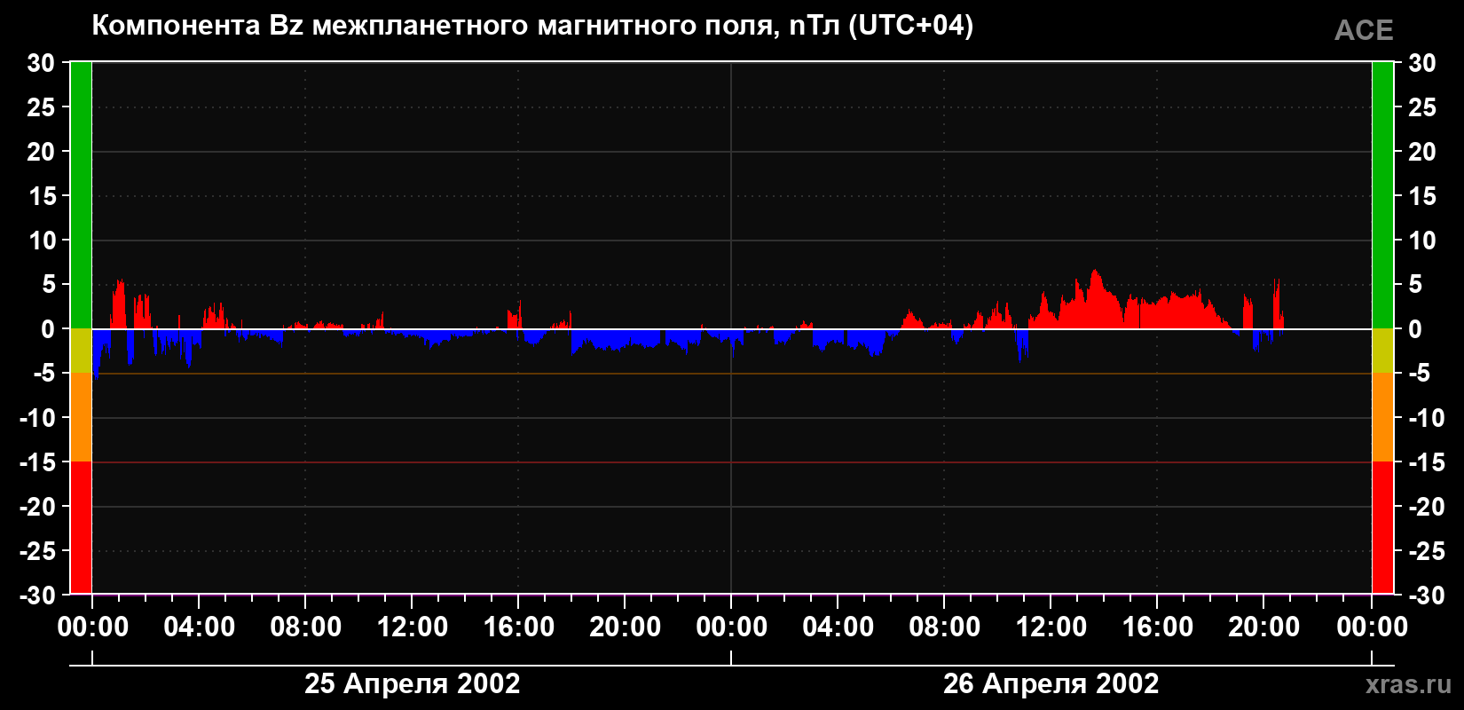 Компонента Bz магнитного поля солнечного ветра