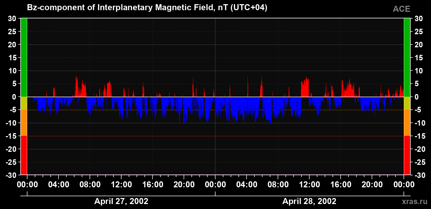 The Bz component of the solar wind magnetic field