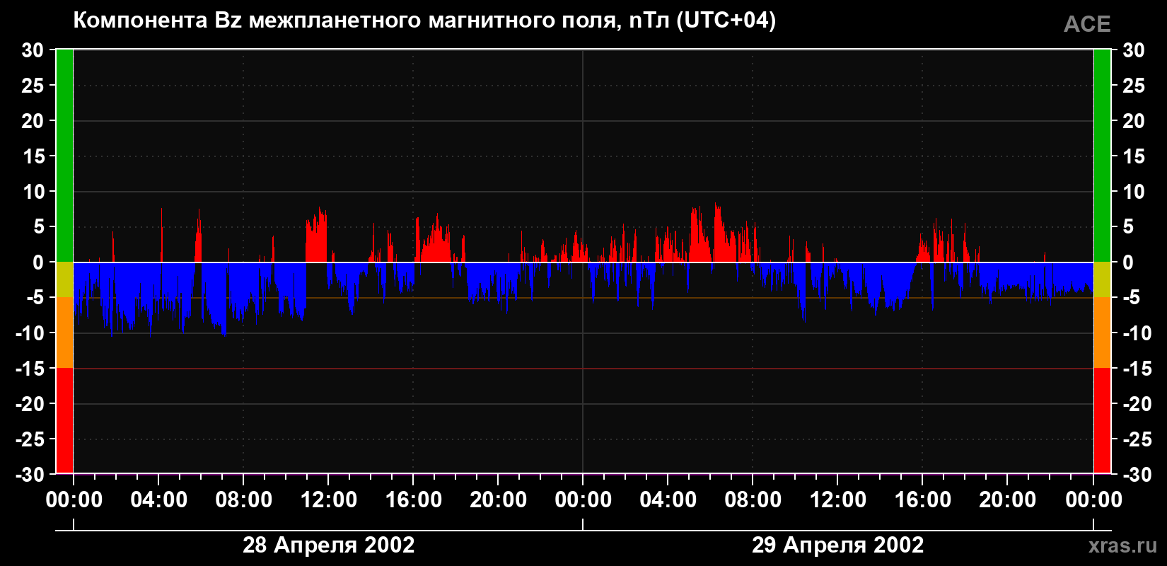 Компонента Bz магнитного поля солнечного ветра