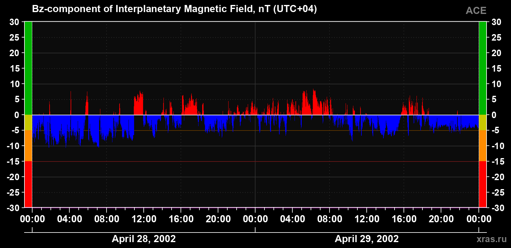 The Bz component of the solar wind magnetic field