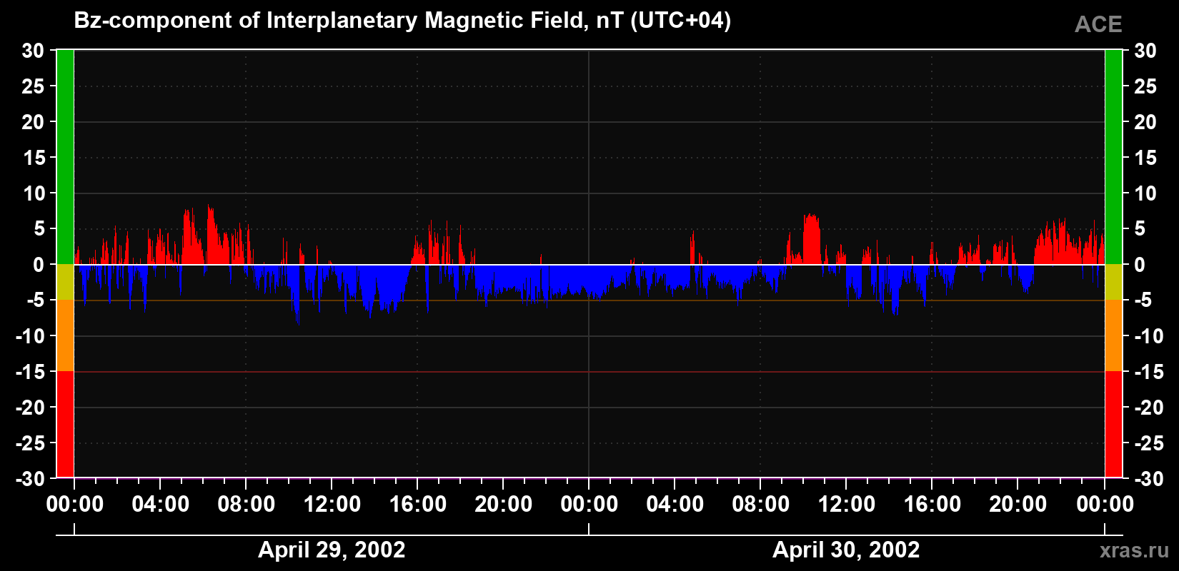 The Bz component of the solar wind magnetic field