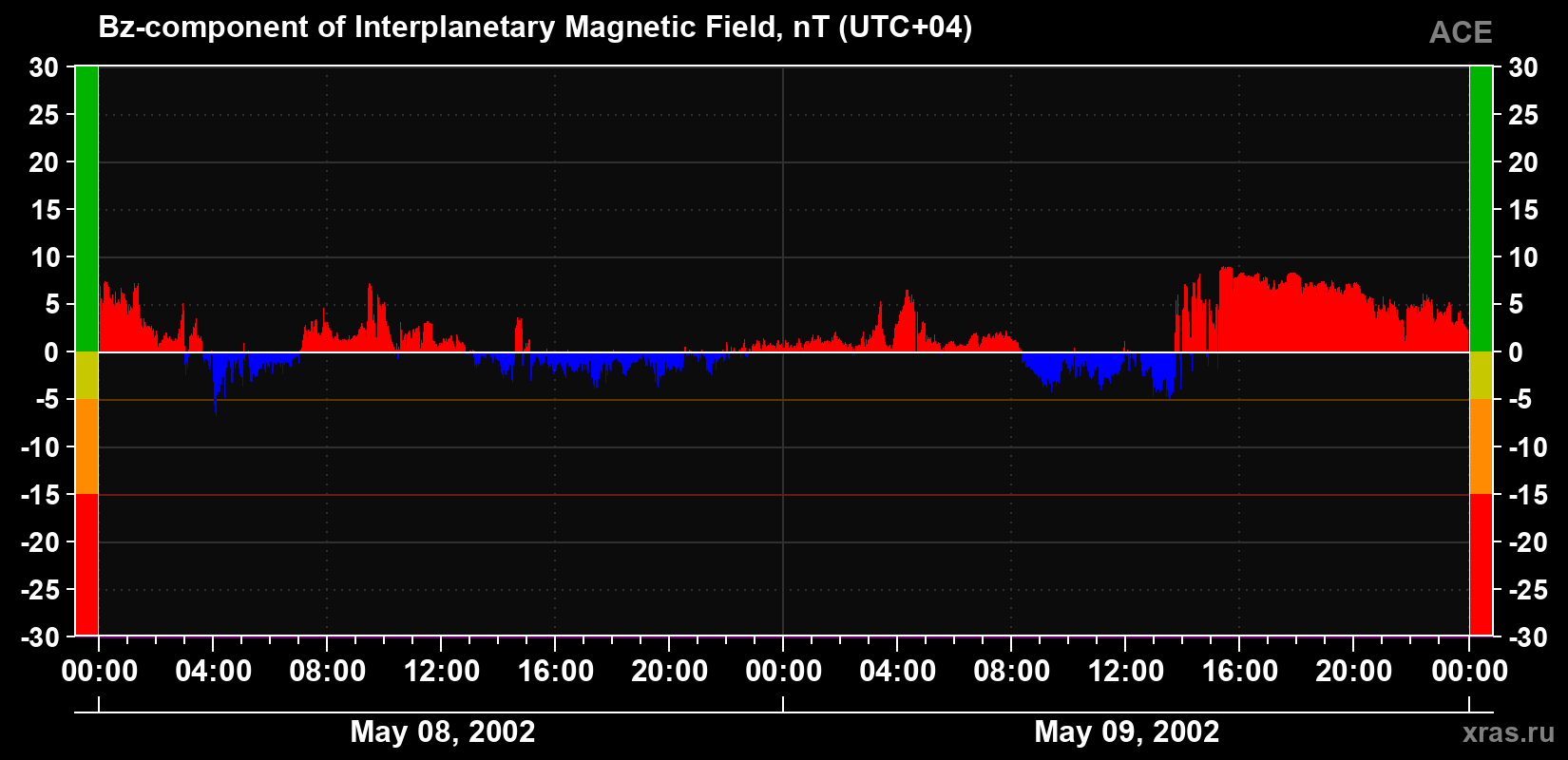 The Bz component of the solar wind magnetic field