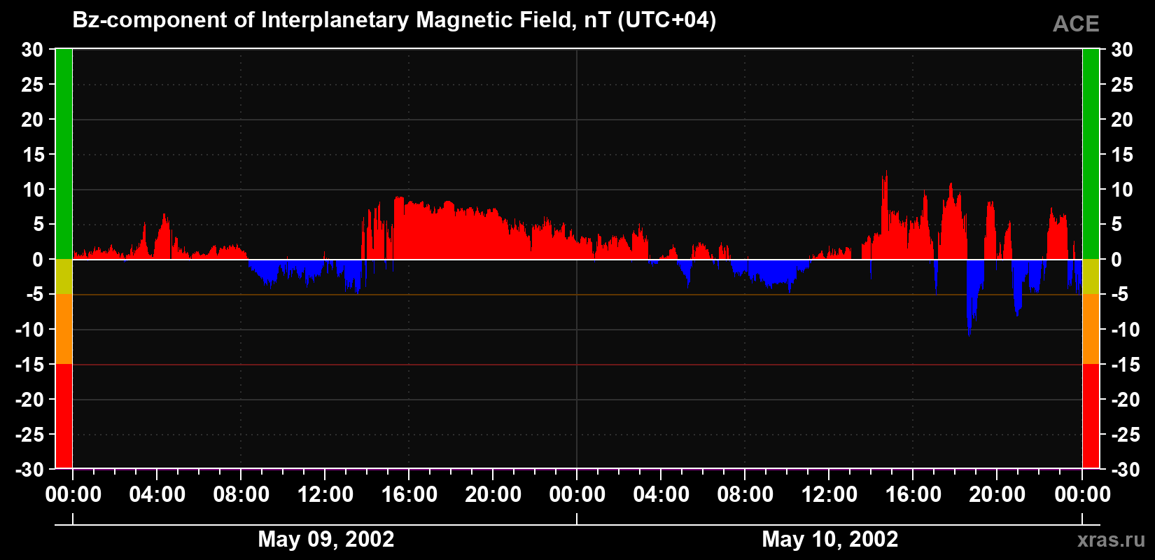 The Bz component of the solar wind magnetic field