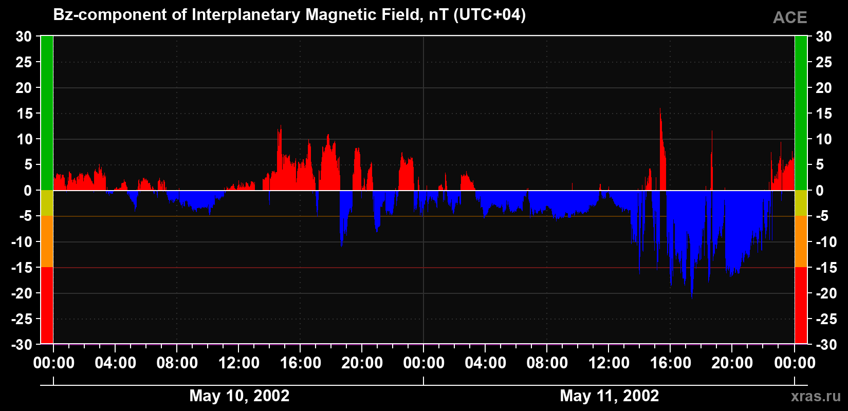 The Bz component of the solar wind magnetic field
