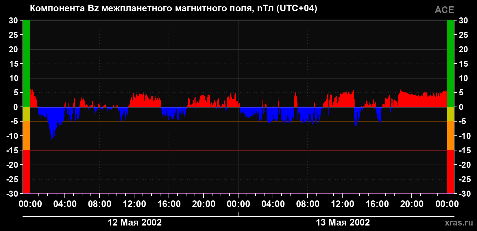 Компонента Bz магнитного поля солнечного ветра
