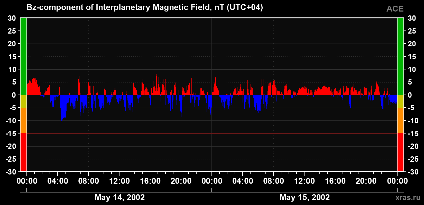 The Bz component of the solar wind magnetic field