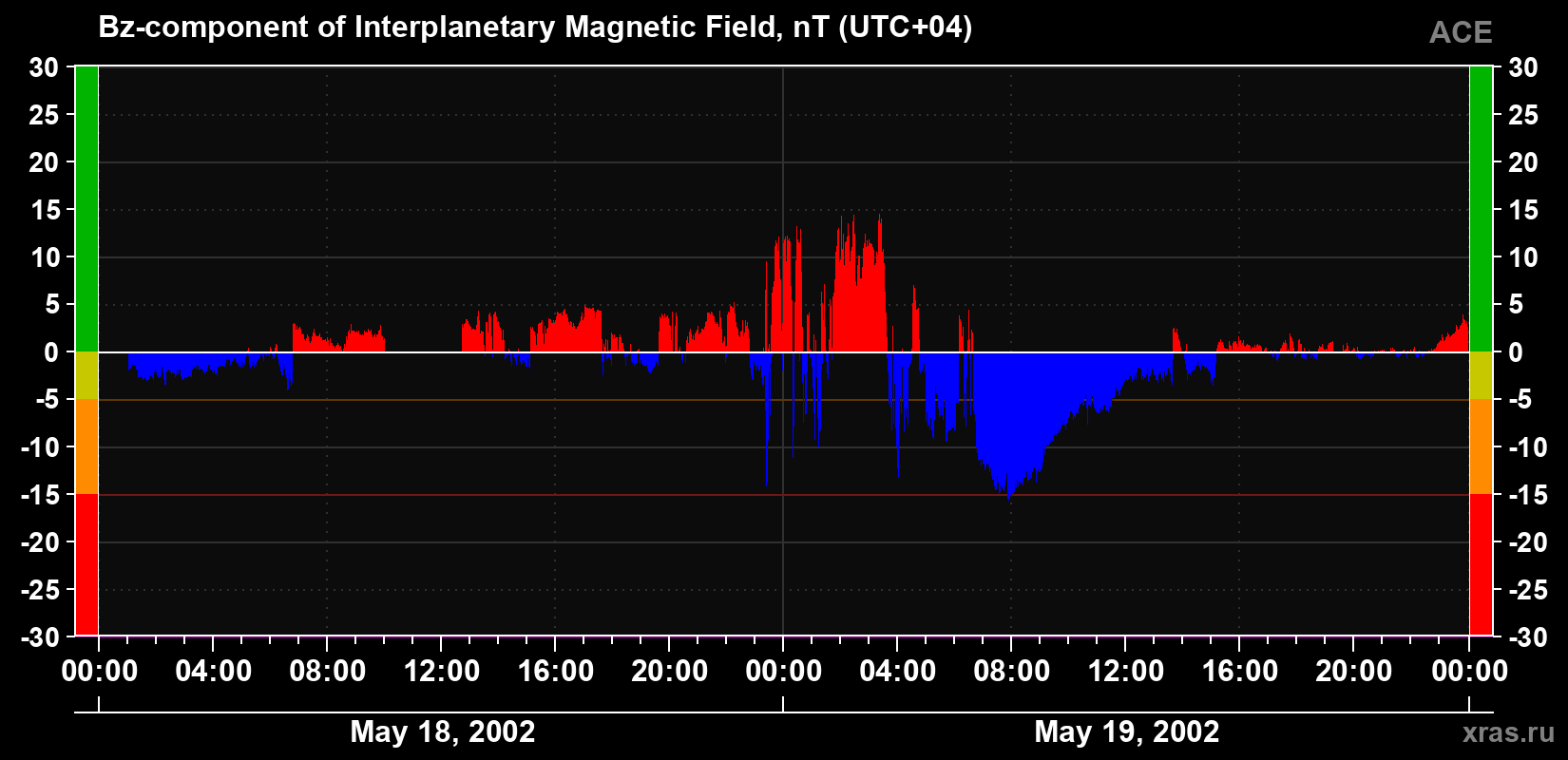 The Bz component of the solar wind magnetic field