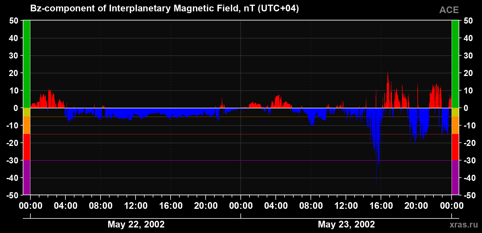 The Bz component of the solar wind magnetic field