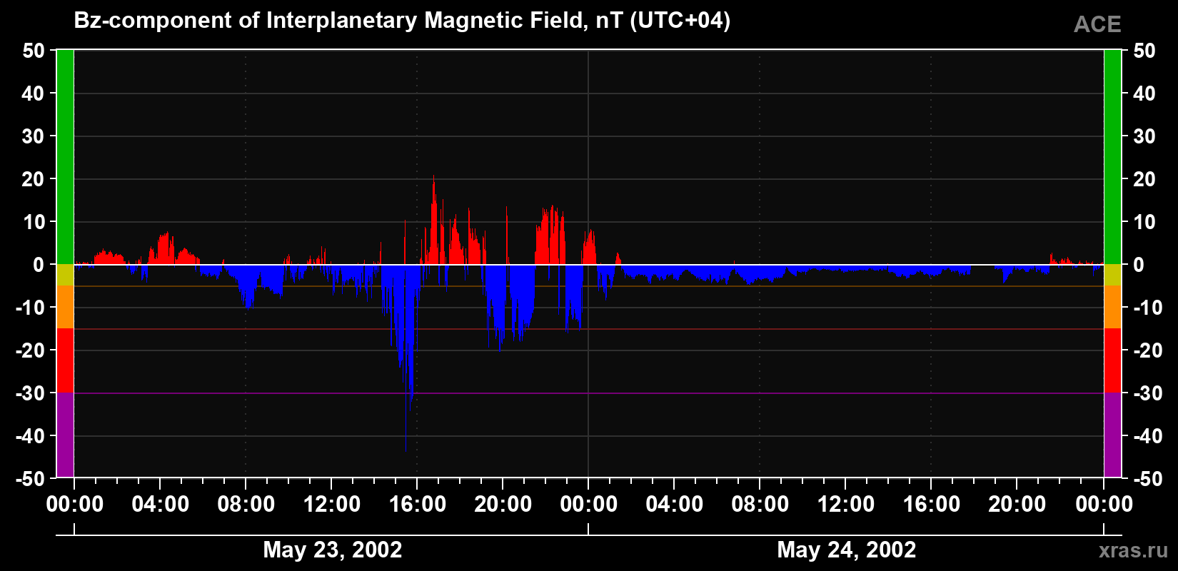 The Bz component of the solar wind magnetic field