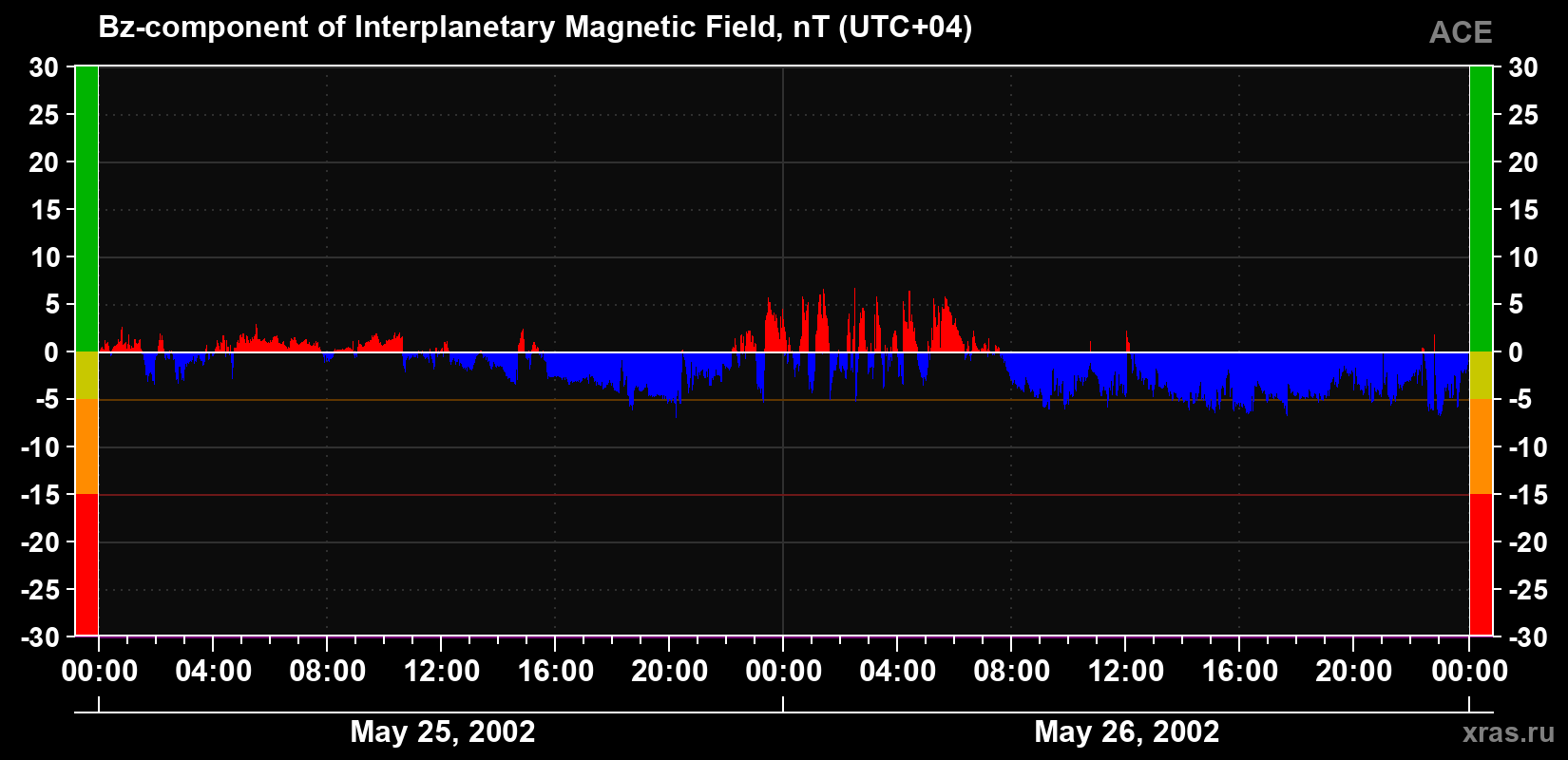 The Bz component of the solar wind magnetic field