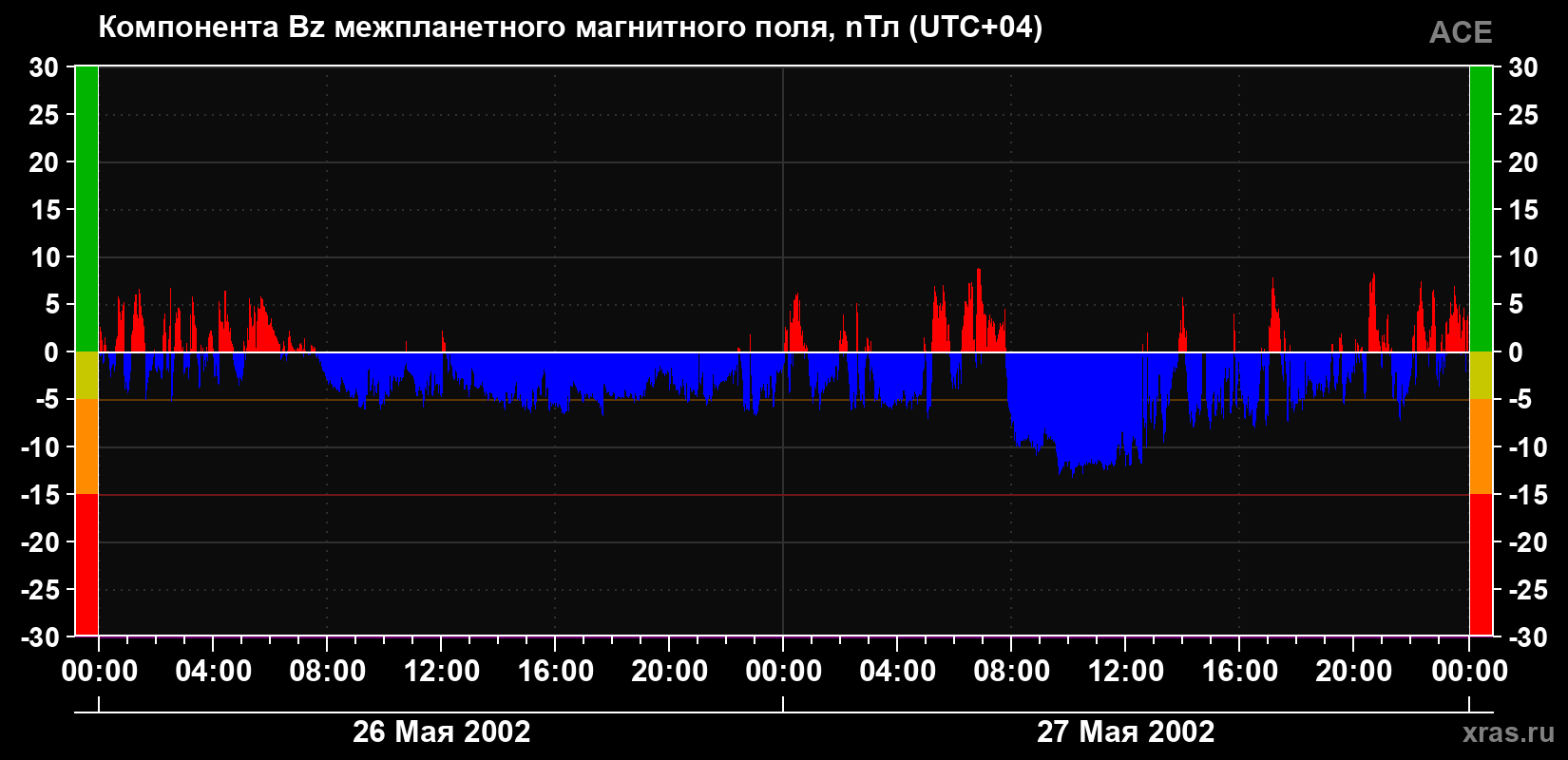 Компонента Bz магнитного поля солнечного ветра