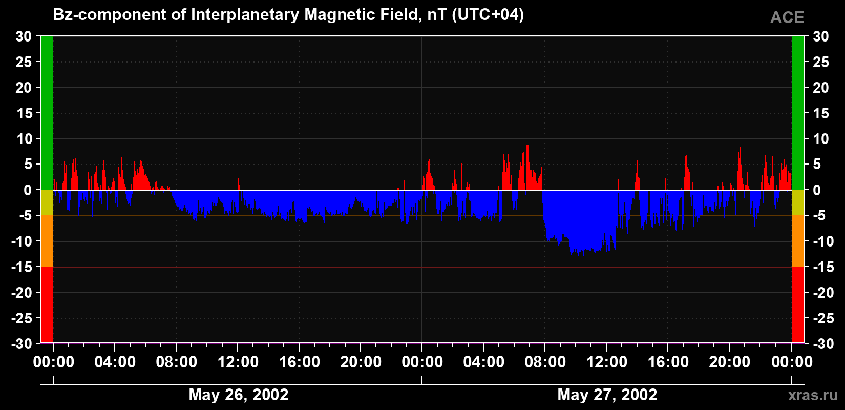 The Bz component of the solar wind magnetic field