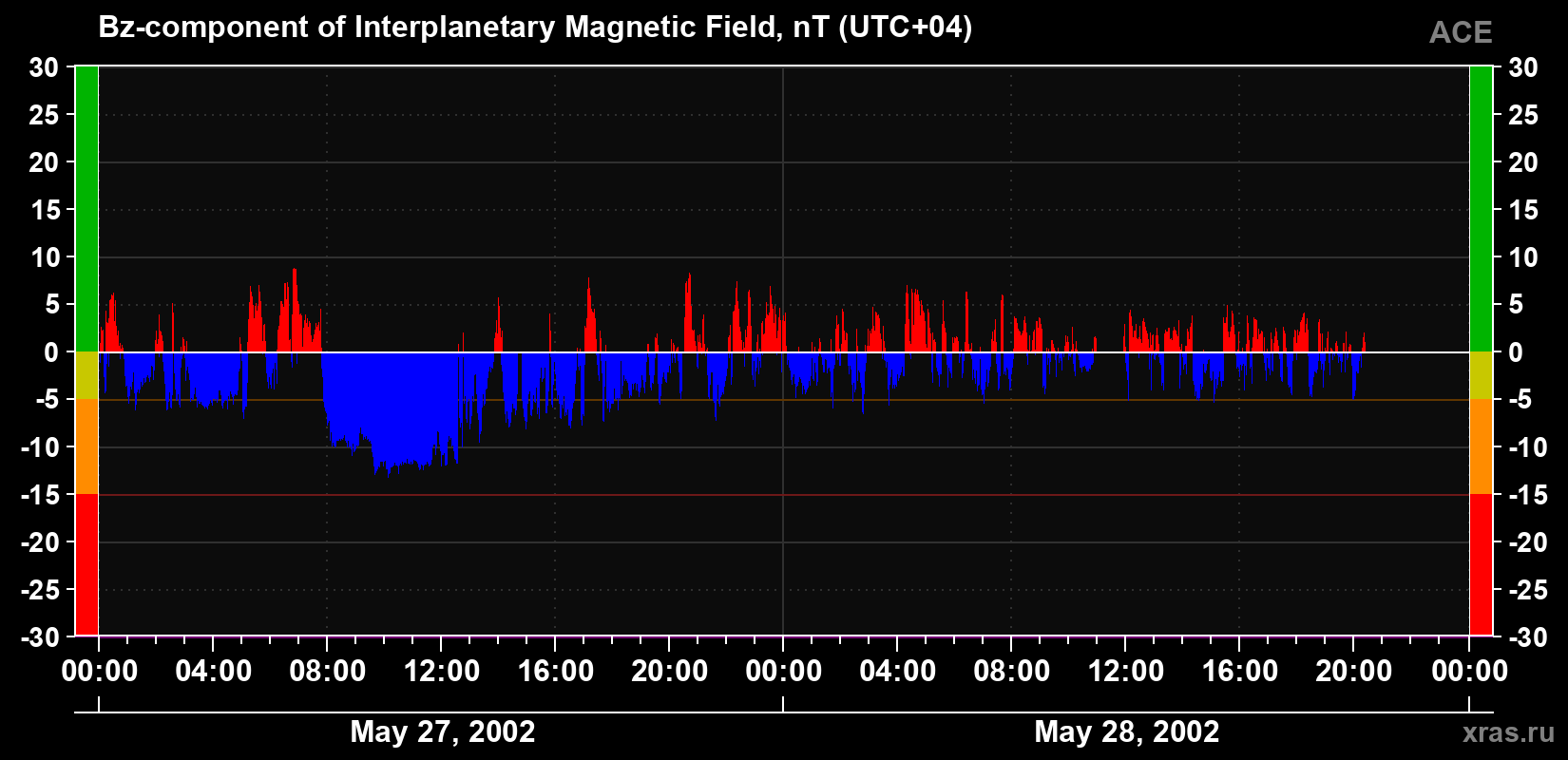 The Bz component of the solar wind magnetic field